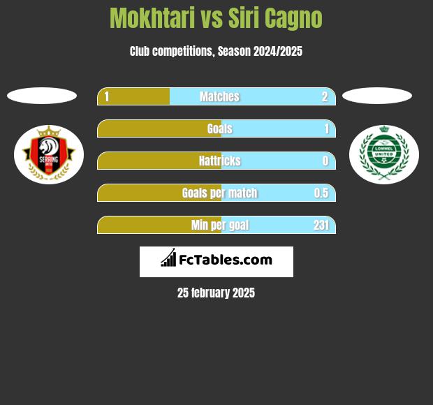 Mokhtari vs Siri Cagno h2h player stats