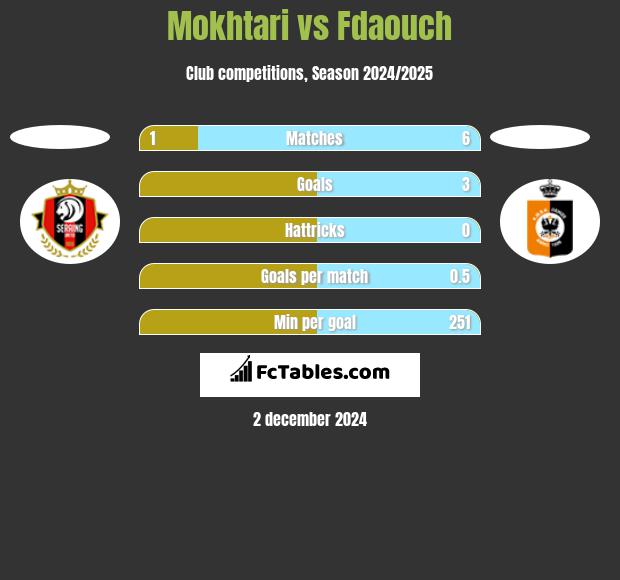 Mokhtari vs Fdaouch h2h player stats