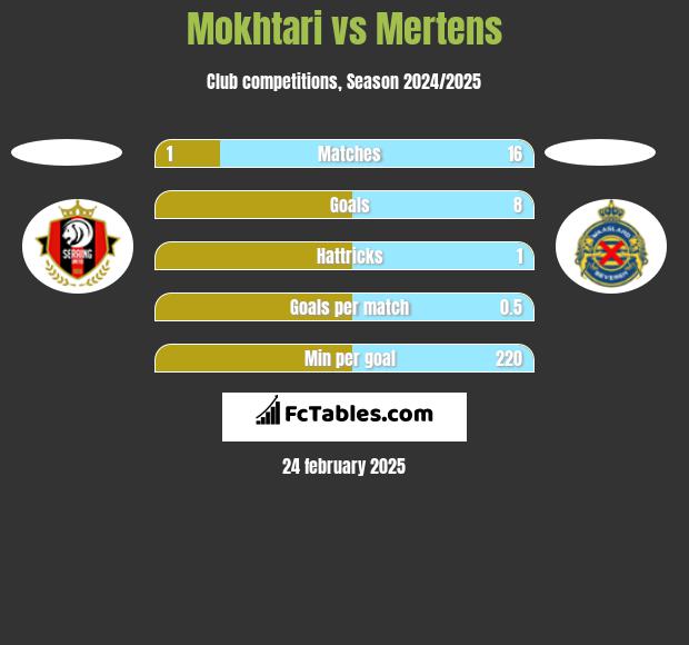 Mokhtari vs Mertens h2h player stats