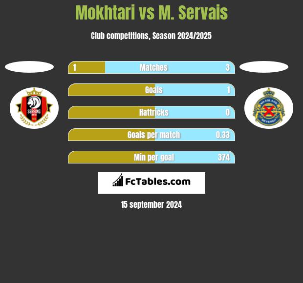 Mokhtari vs M. Servais h2h player stats