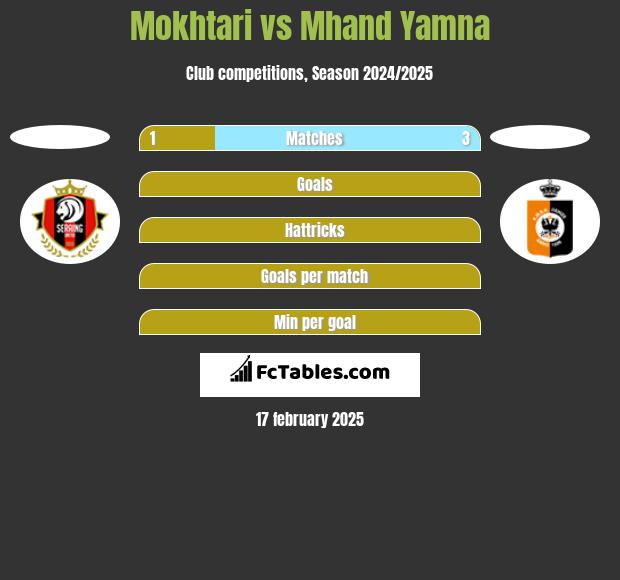 Mokhtari vs Mhand Yamna h2h player stats