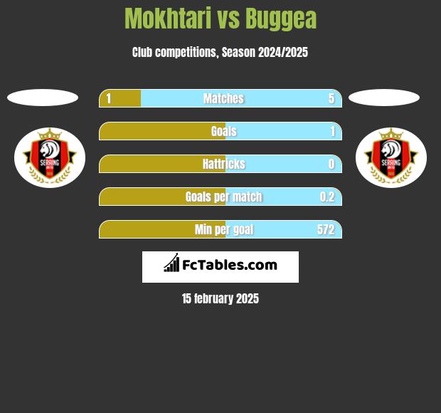 Mokhtari vs Buggea h2h player stats