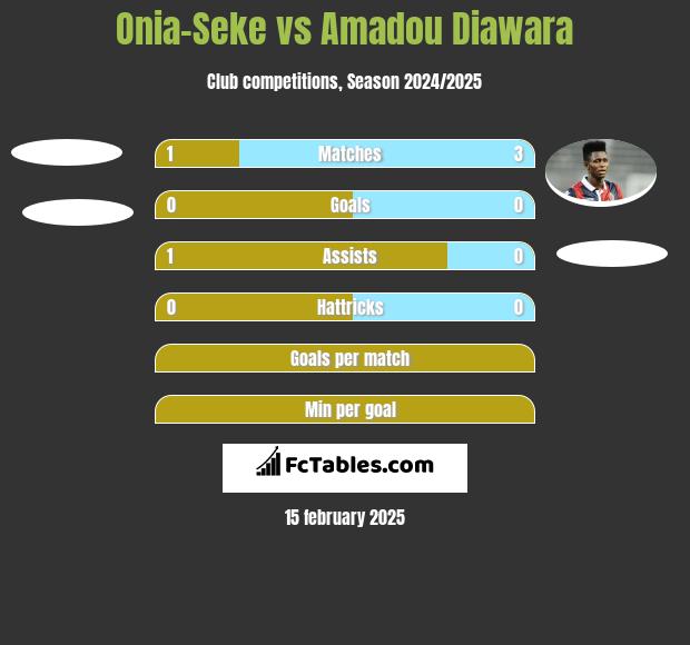 Onia-Seke vs Amadou Diawara h2h player stats