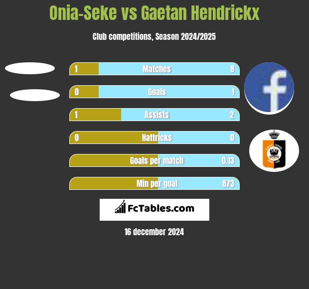 Onia-Seke vs Gaetan Hendrickx h2h player stats