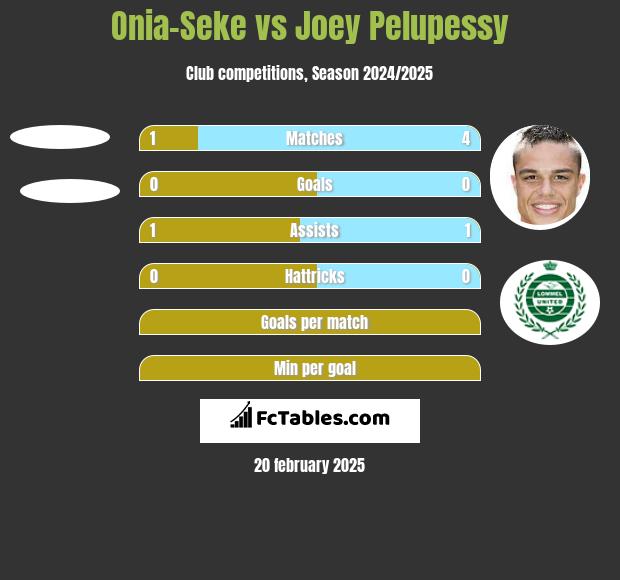 Onia-Seke vs Joey Pelupessy h2h player stats