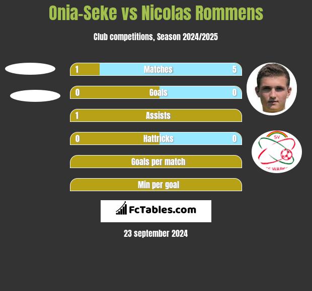 Onia-Seke vs Nicolas Rommens h2h player stats