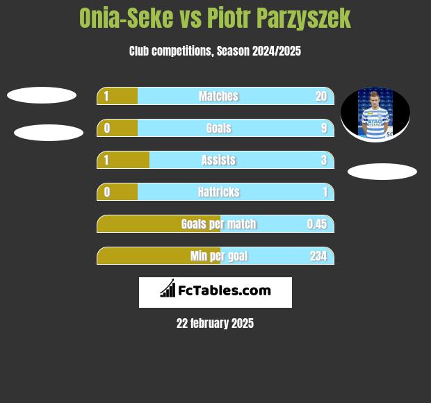 Onia-Seke vs Piotr Parzyszek h2h player stats