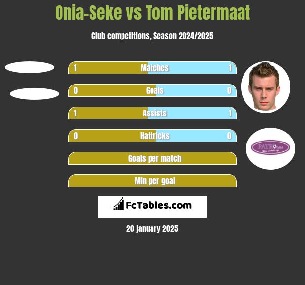 Onia-Seke vs Tom Pietermaat h2h player stats