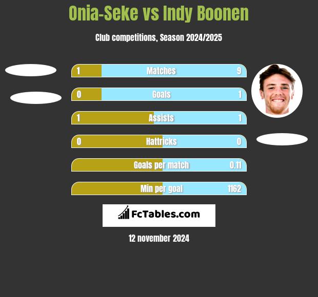 Onia-Seke vs Indy Boonen h2h player stats