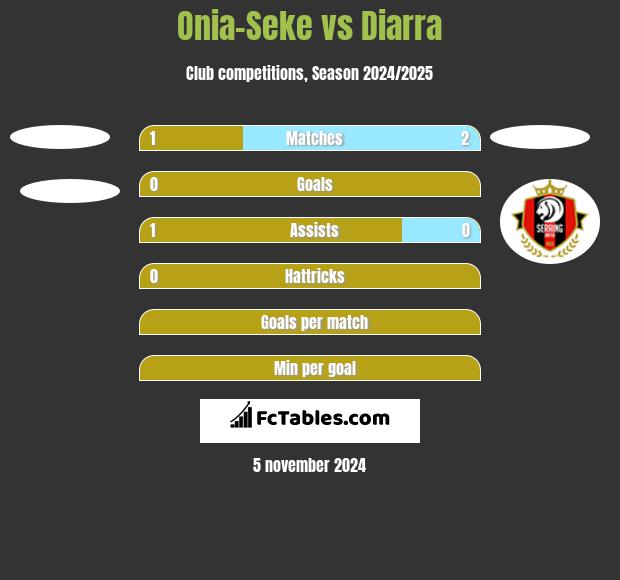 Onia-Seke vs Diarra h2h player stats