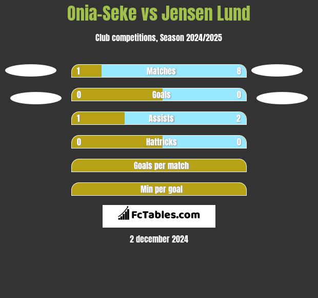 Onia-Seke vs Jensen Lund h2h player stats