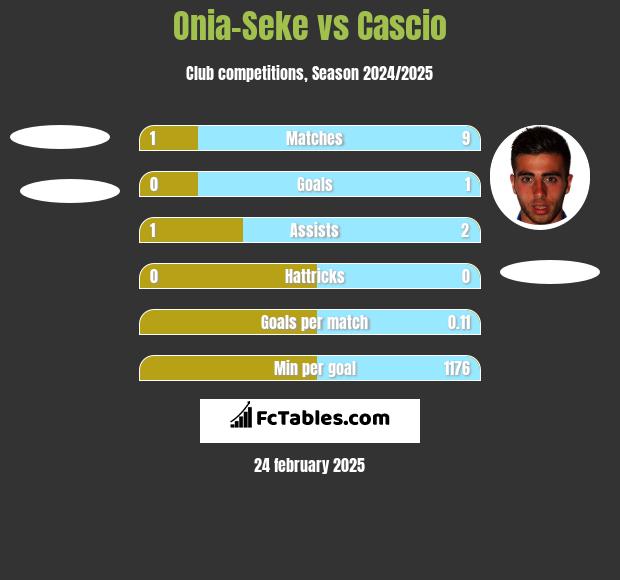 Onia-Seke vs Cascio h2h player stats