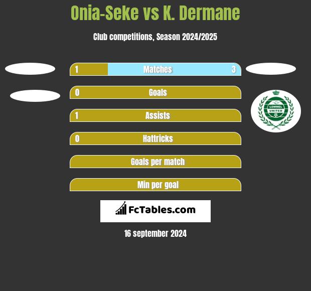 Onia-Seke vs K. Dermane h2h player stats