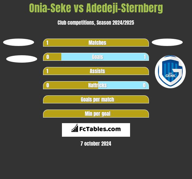 Onia-Seke vs Adedeji-Sternberg h2h player stats