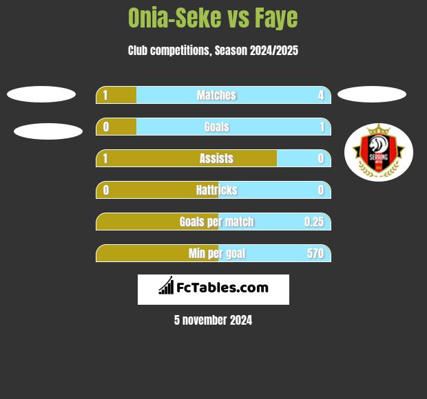 Onia-Seke vs Faye h2h player stats