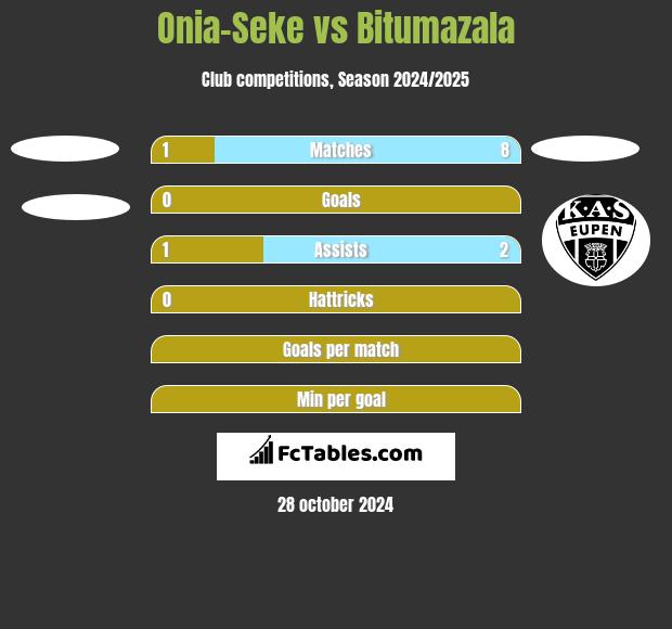 Onia-Seke vs Bitumazala h2h player stats