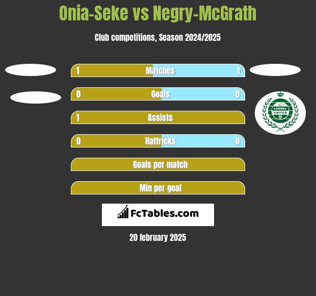 Onia-Seke vs Negry-McGrath h2h player stats