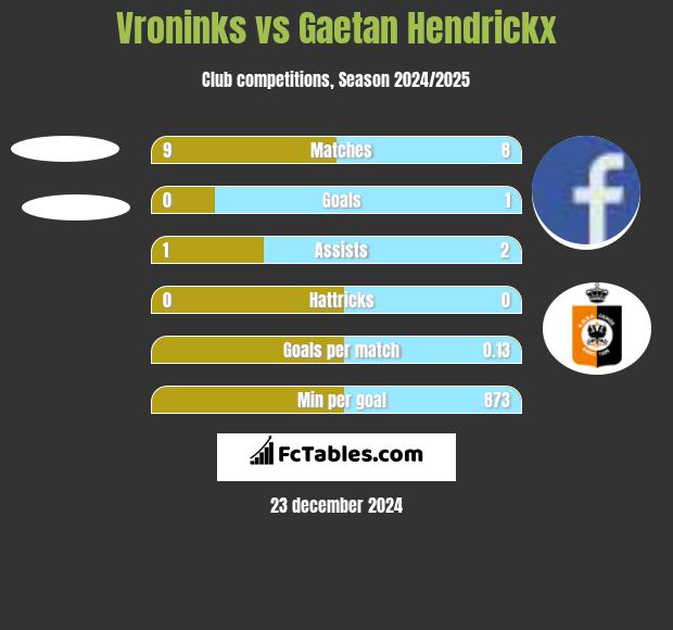 Vroninks vs Gaetan Hendrickx h2h player stats