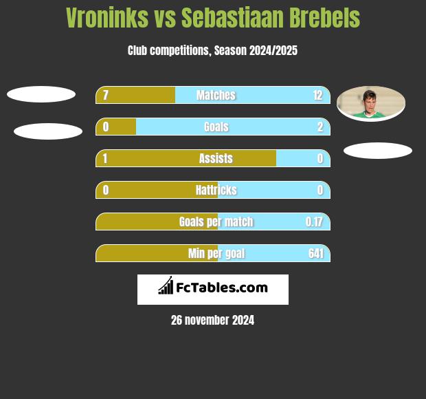 Vroninks vs Sebastiaan Brebels h2h player stats