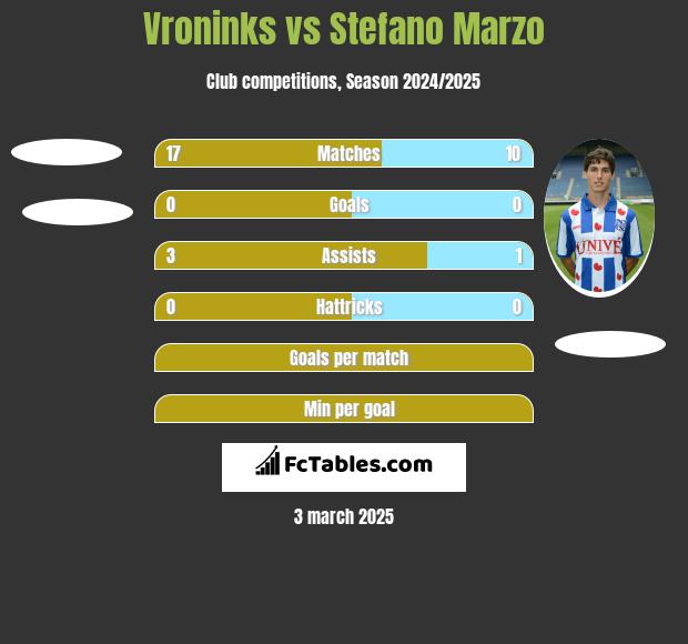 Vroninks vs Stefano Marzo h2h player stats