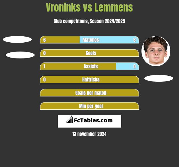 Vroninks vs Lemmens h2h player stats