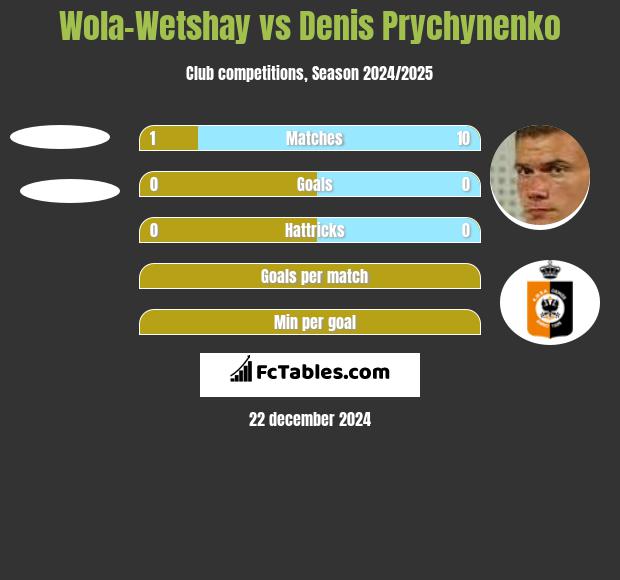 Wola-Wetshay vs Denis Prychynenko h2h player stats