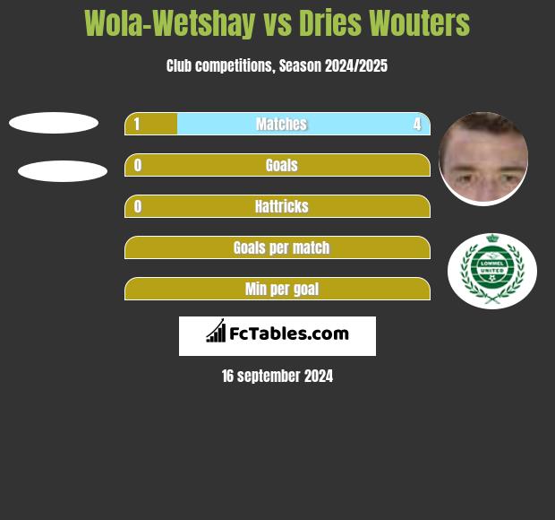 Wola-Wetshay vs Dries Wouters h2h player stats