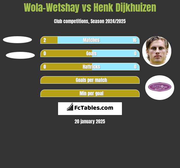 Wola-Wetshay vs Henk Dijkhuizen h2h player stats