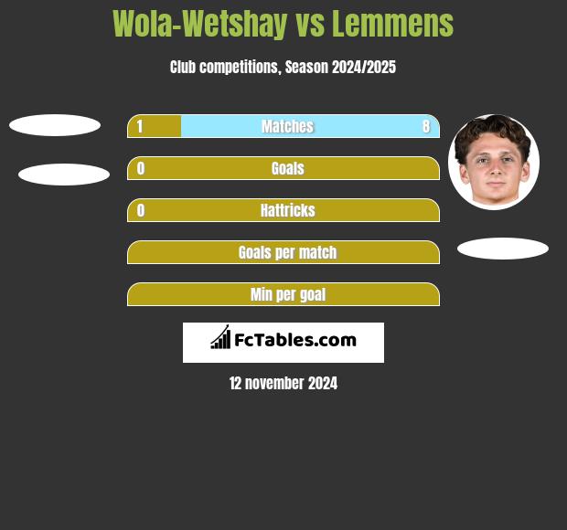 Wola-Wetshay vs Lemmens h2h player stats