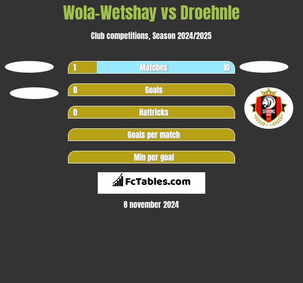 Wola-Wetshay vs Droehnle h2h player stats