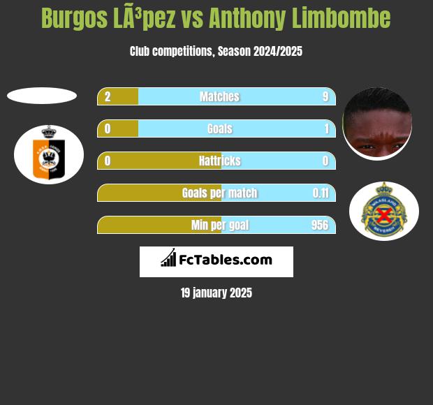 Burgos LÃ³pez vs Anthony Limbombe h2h player stats