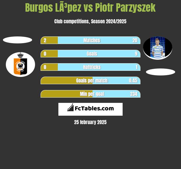 Burgos LÃ³pez vs Piotr Parzyszek h2h player stats