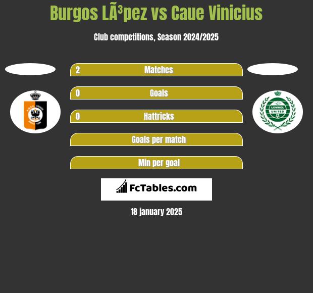 Burgos LÃ³pez vs Caue Vinicius h2h player stats