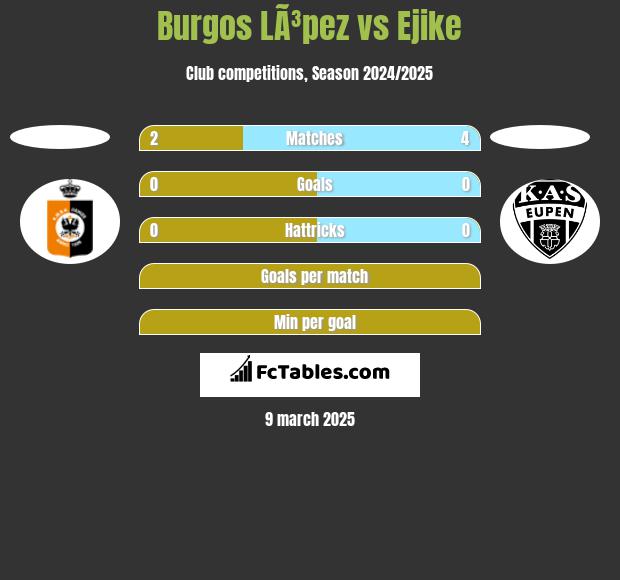 Burgos LÃ³pez vs Ejike h2h player stats