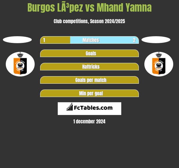 Burgos LÃ³pez vs Mhand Yamna h2h player stats