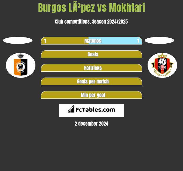 Burgos LÃ³pez vs Mokhtari h2h player stats