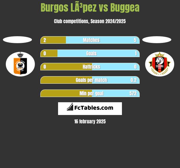 Burgos LÃ³pez vs Buggea h2h player stats