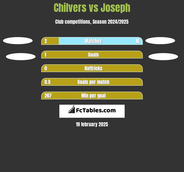 Chilvers vs Joseph h2h player stats