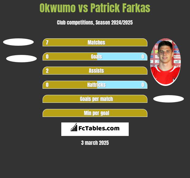 Okwumo vs Patrick Farkas h2h player stats