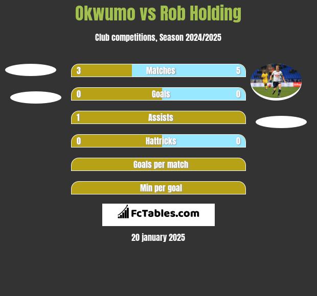 Okwumo vs Rob Holding h2h player stats