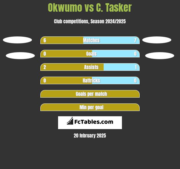 Okwumo vs C. Tasker h2h player stats