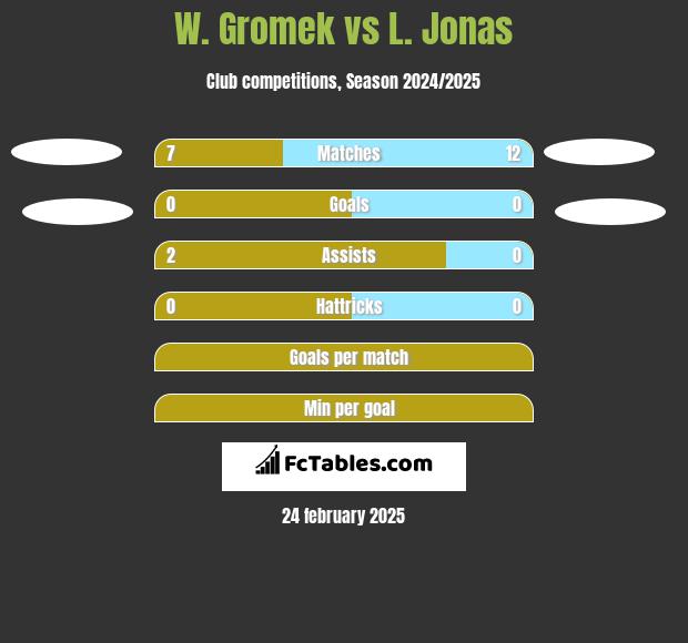 W. Gromek vs L. Jonas h2h player stats