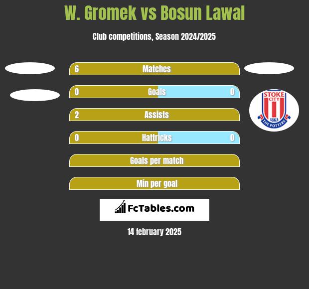 W. Gromek vs Bosun Lawal h2h player stats