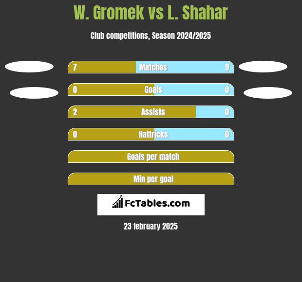 W. Gromek vs L. Shahar h2h player stats