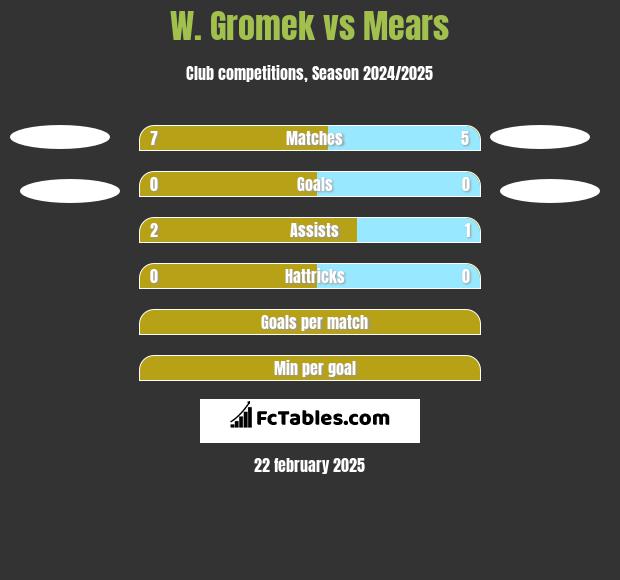 W. Gromek vs Mears h2h player stats