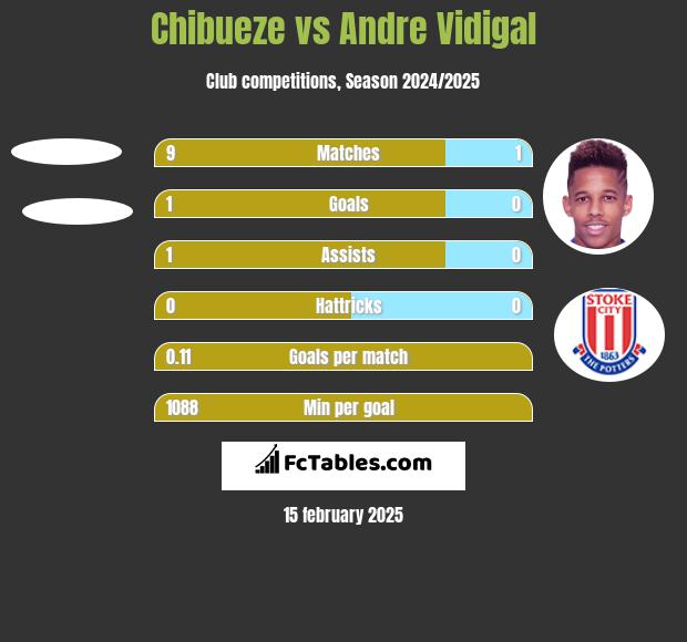 Chibueze vs Andre Vidigal h2h player stats