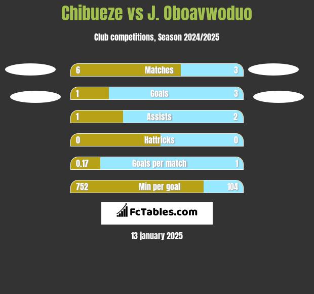 Chibueze vs J. Oboavwoduo h2h player stats