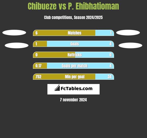 Chibueze vs P. Ehibhatioman h2h player stats