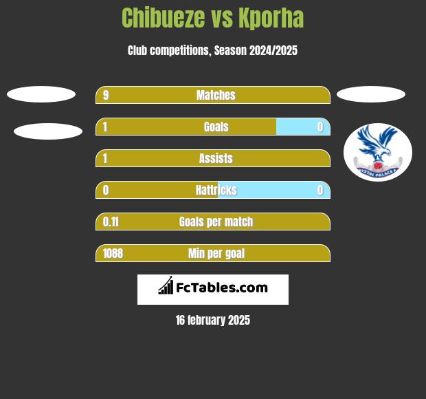 Chibueze vs Kporha h2h player stats