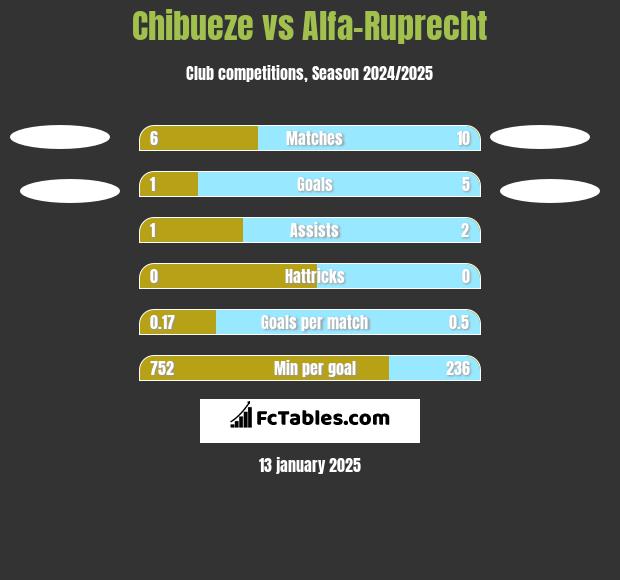 Chibueze vs Alfa-Ruprecht h2h player stats